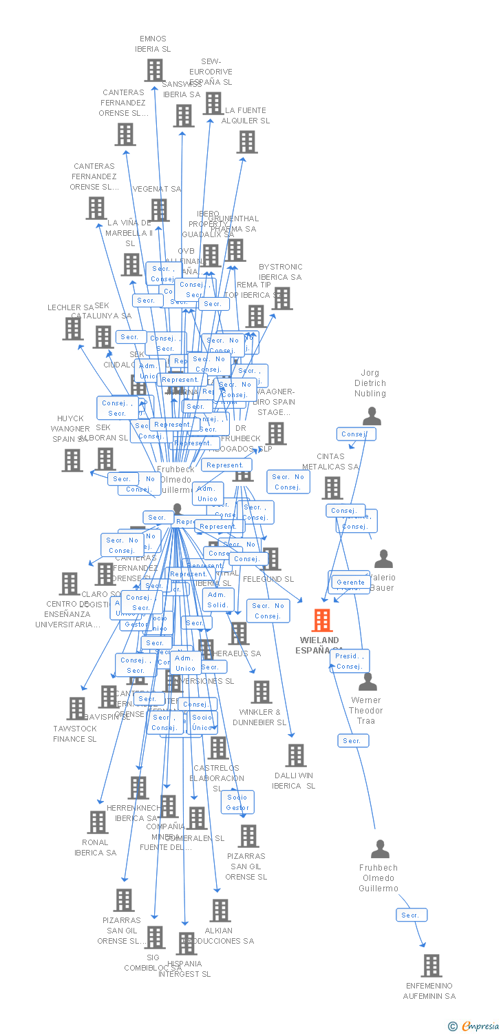 Vinculaciones societarias de WIELAND ESPAÑA SA