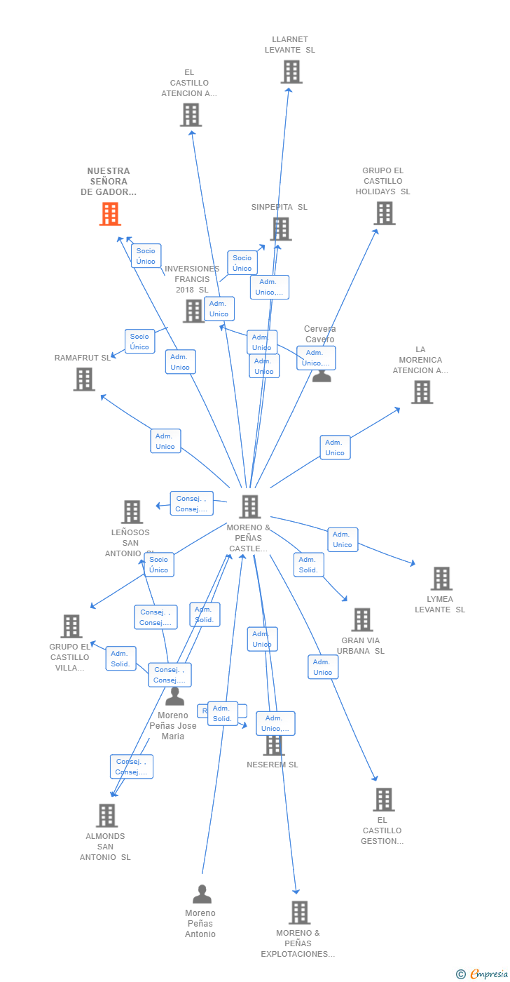 Vinculaciones societarias de NUESTRA SEÑORA DE GADOR SL