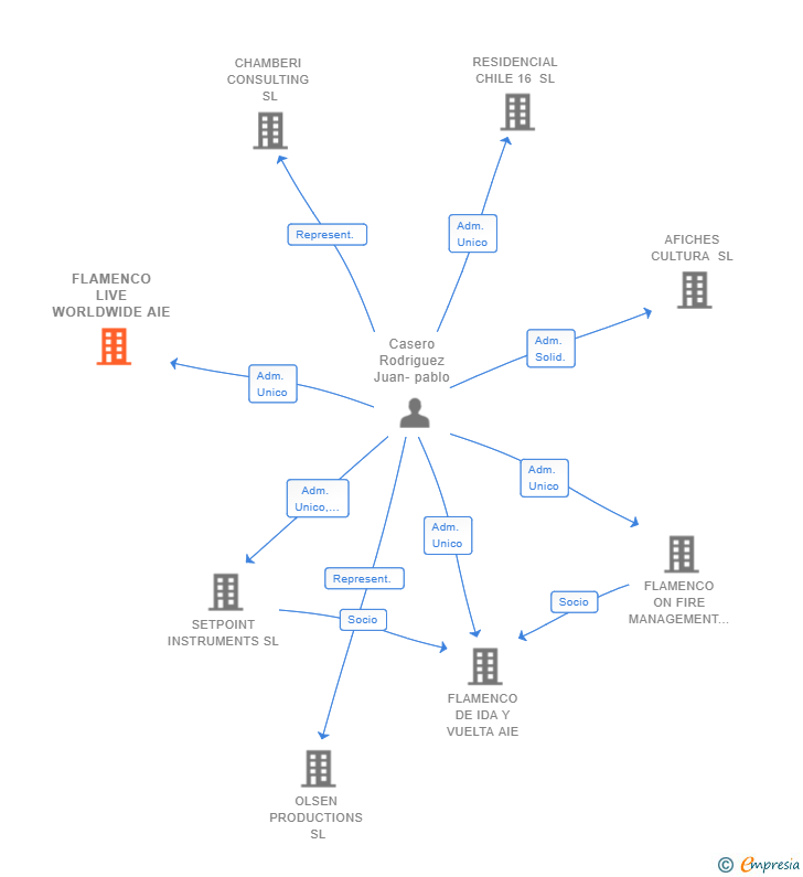 Vinculaciones societarias de FLAMENCO LIVE WORLDWIDE AIE