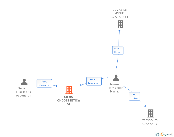 Vinculaciones societarias de SIENA ONCOESTETICA SL