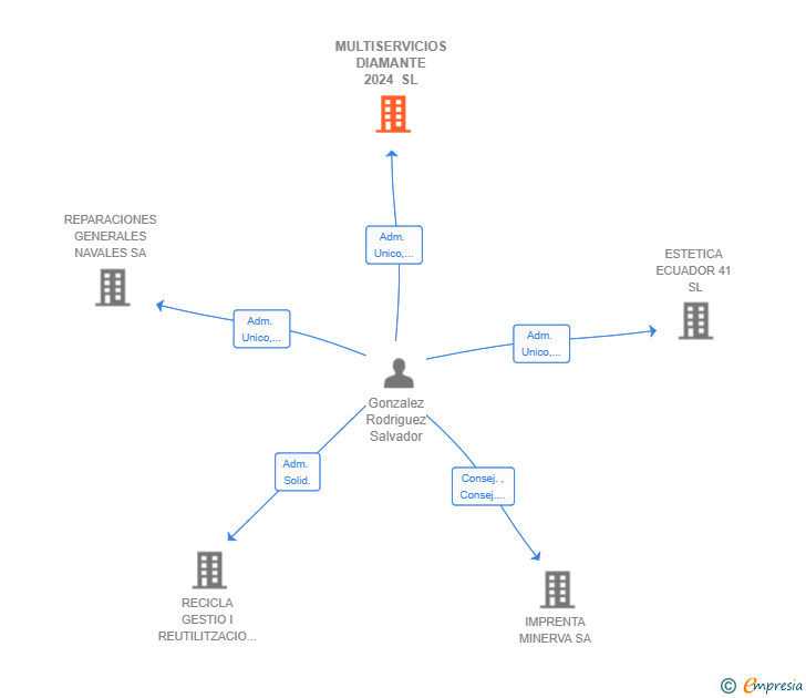 Vinculaciones societarias de MULTISERVICIOS DIAMANTE 2024 SL