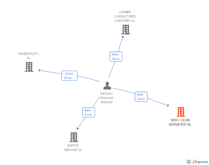 Vinculaciones societarias de SISO-LEON SERVICIOS SL