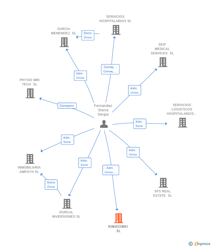 Vinculaciones societarias de RINIDONKI SL