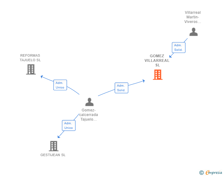 Vinculaciones societarias de GOMEZ VILLARREAL SL