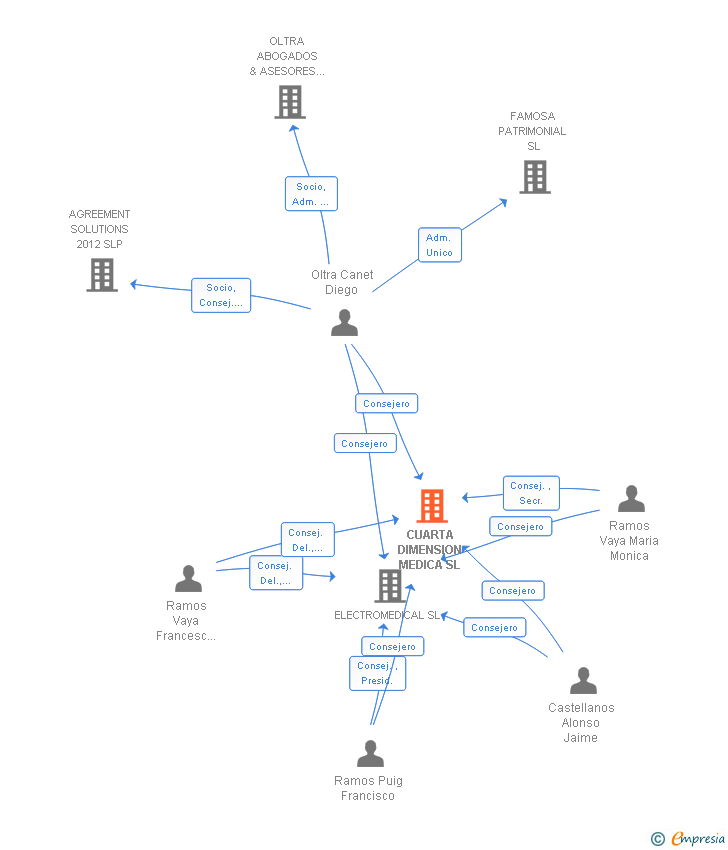 Vinculaciones societarias de CUARTA DIMENSION MEDICA SL