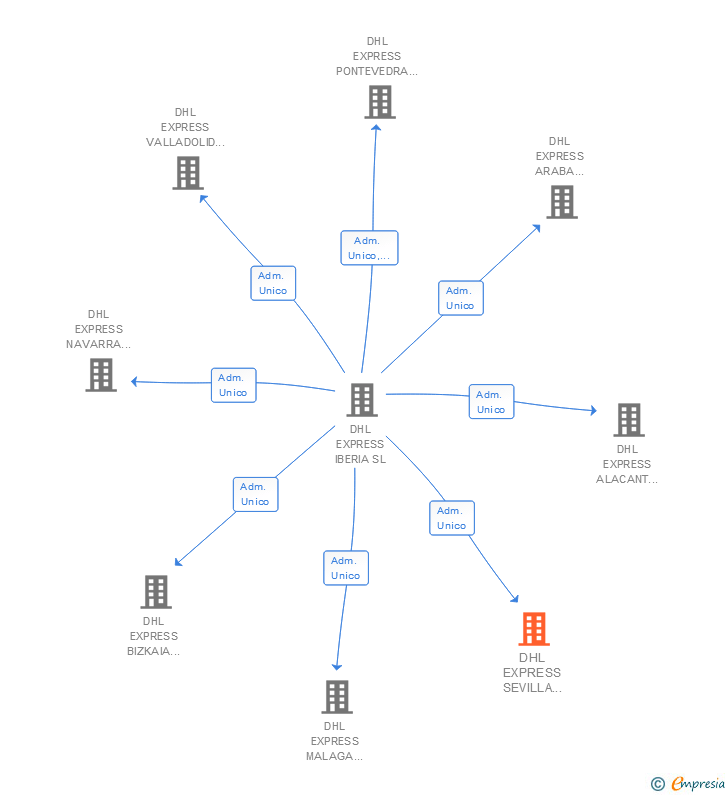 Vinculaciones societarias de DHL PARCEL SEVILLA SPAIN SL