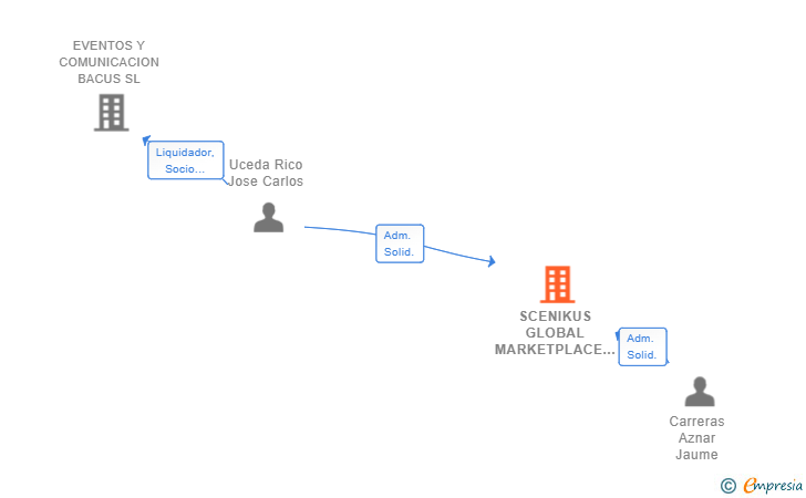 Vinculaciones societarias de SCENIKUS GLOBAL MARKETPLACE SL