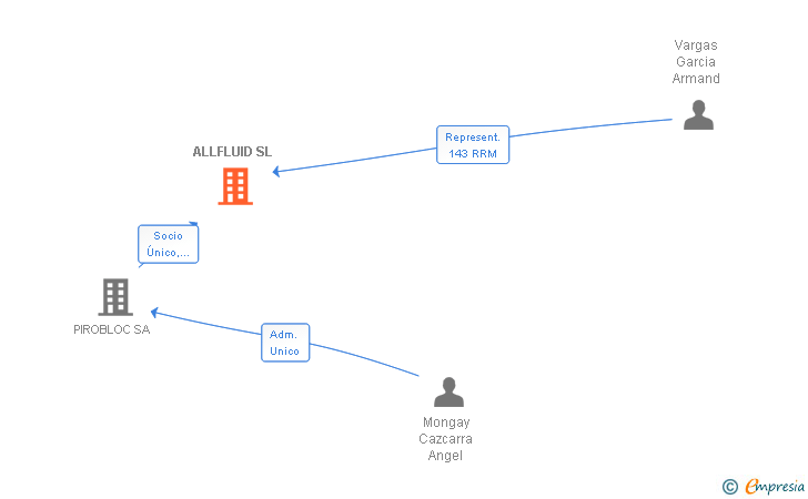 Vinculaciones societarias de ALLFLUID SL