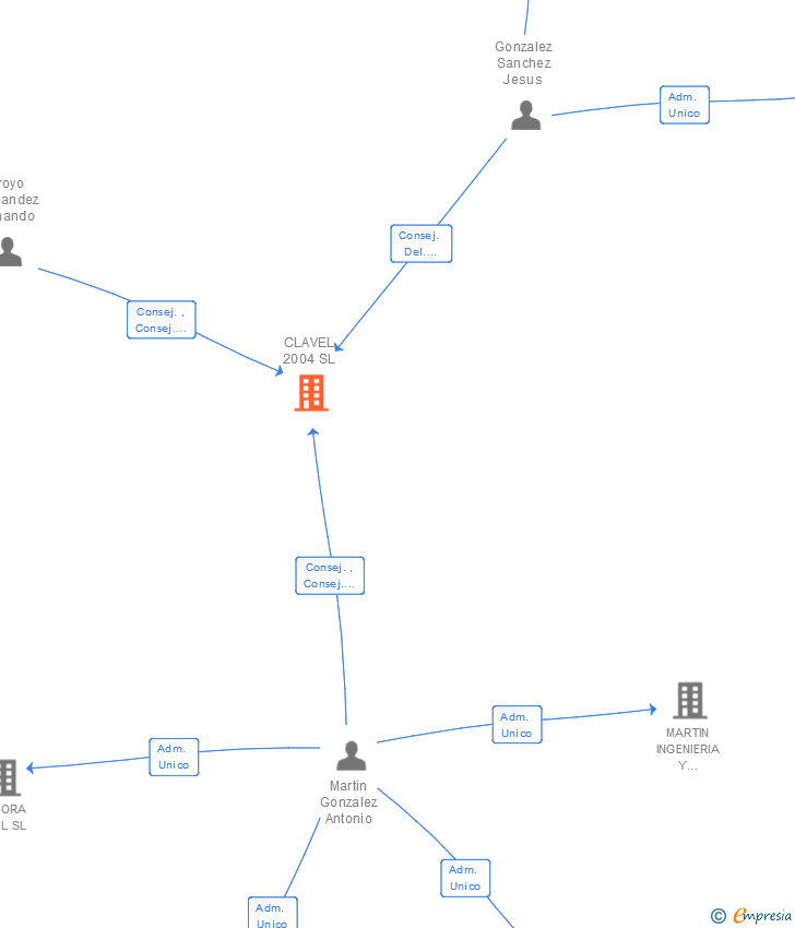 Vinculaciones societarias de CLAVEL 2004 SL