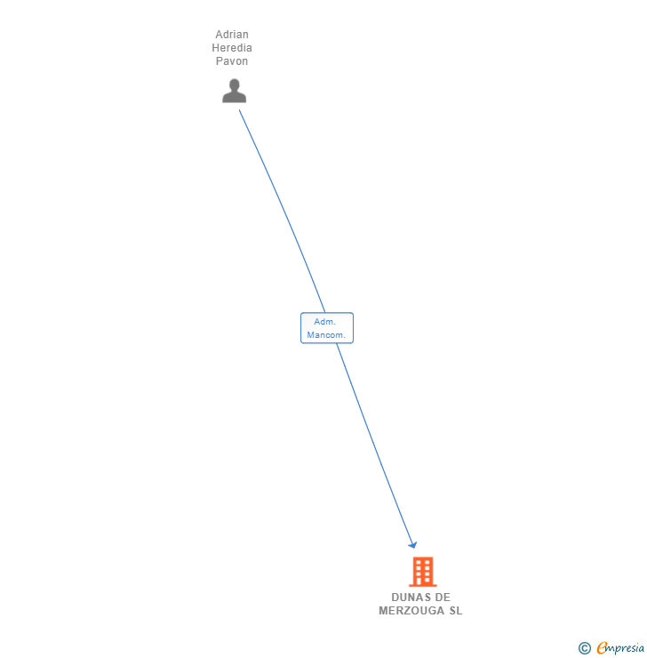 Vinculaciones societarias de DUNAS DE MERZOUGA SL