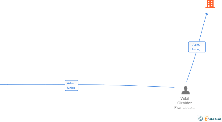 Vinculaciones societarias de REVISA2 VAL MIÑOR SL
