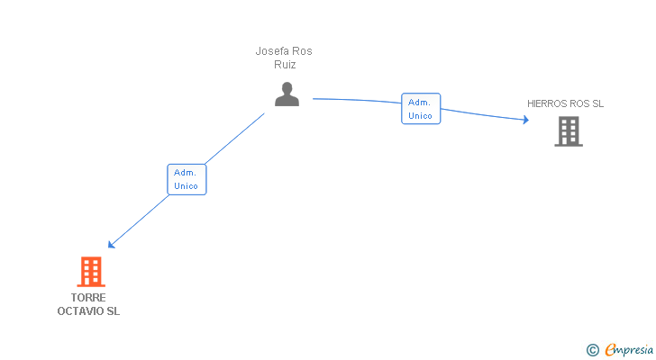 Vinculaciones societarias de TORRE OCTAVIO SL