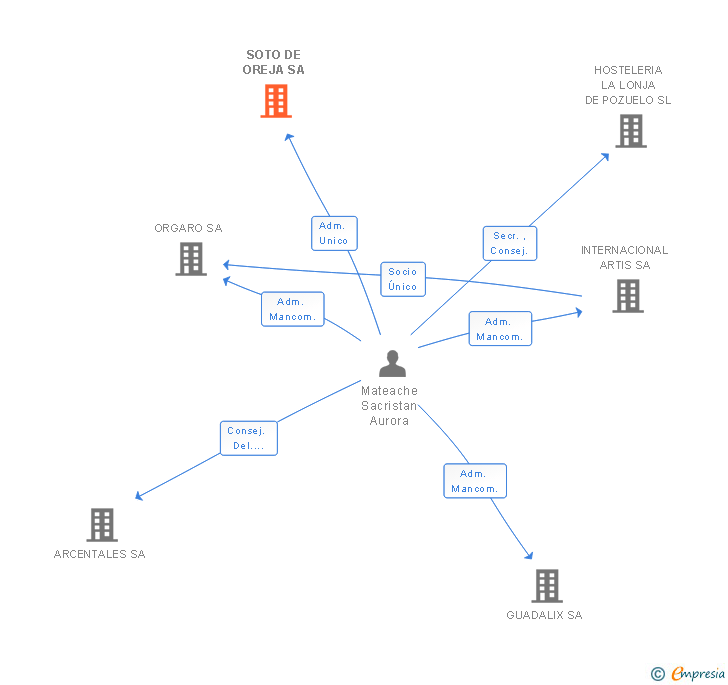 Vinculaciones societarias de SOTO DE OREJA SL