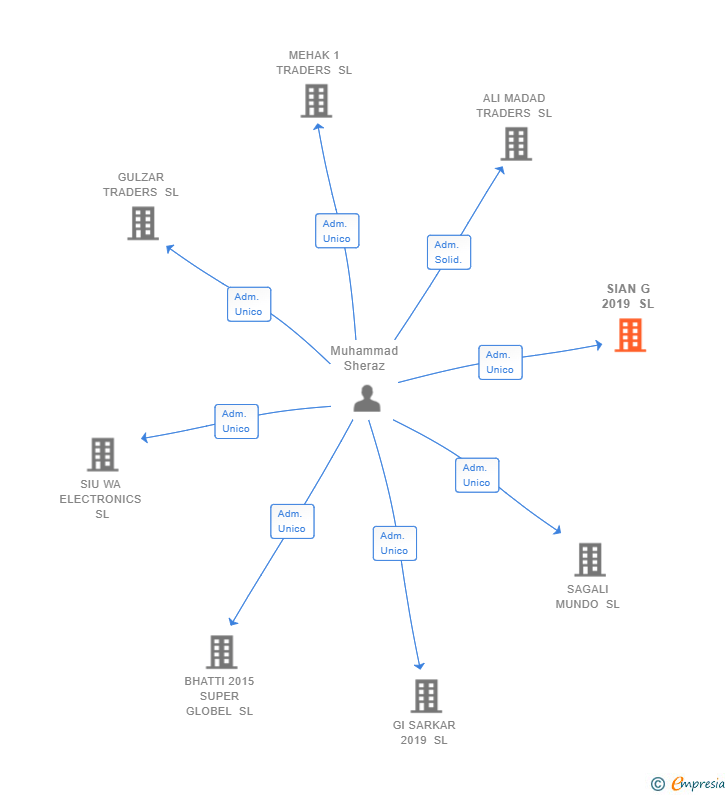 Vinculaciones societarias de SIAN G 2019 SL