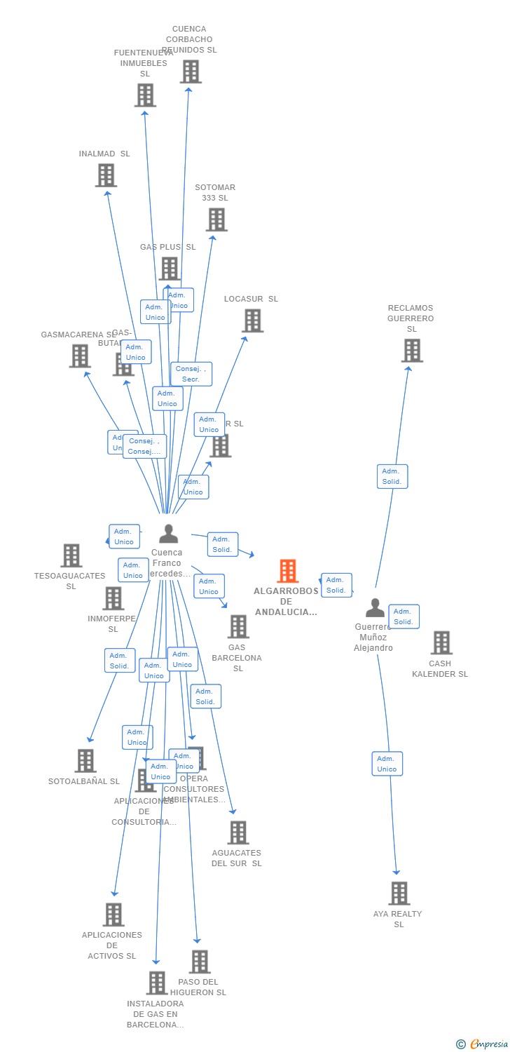 Vinculaciones societarias de ALGARROBOS DE ANDALUCIA SL