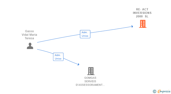 Vinculaciones societarias de RE-ACT INVERSIONS 2000 SL