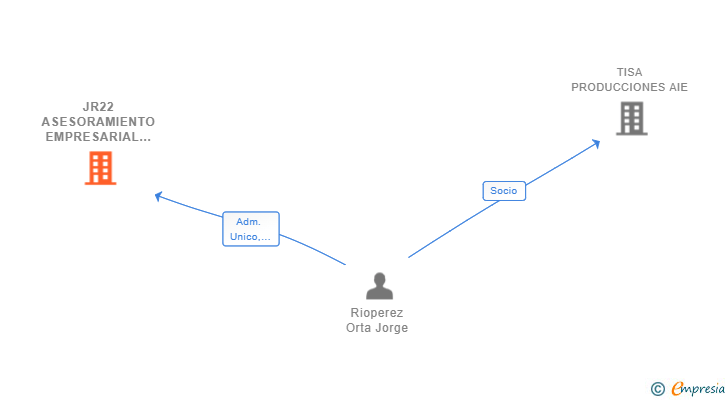 Vinculaciones societarias de JR22 ASESORAMIENTO EMPRESARIAL SL