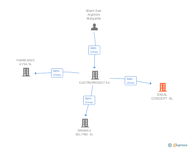 Vinculaciones societarias de EXKAL CONCEPT SL