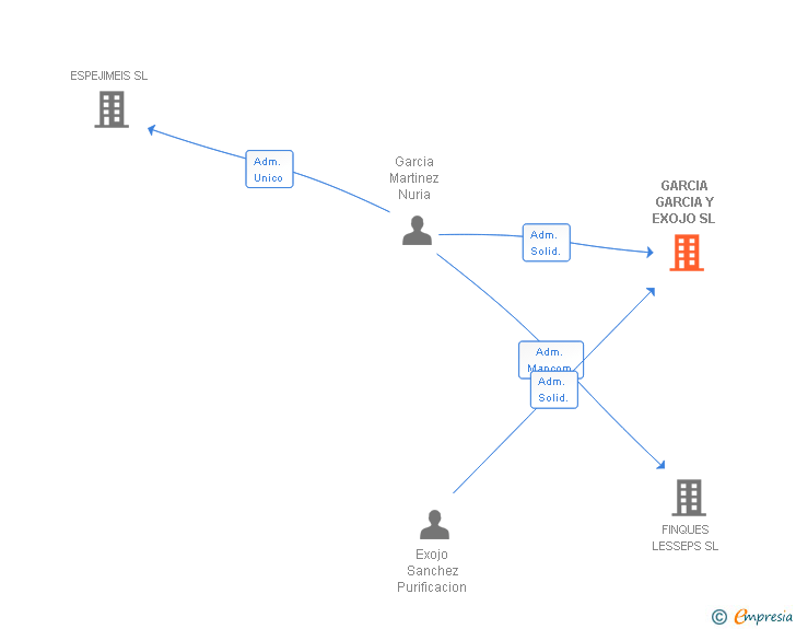 Vinculaciones societarias de GARCIA GARCIA Y EXOJO SL