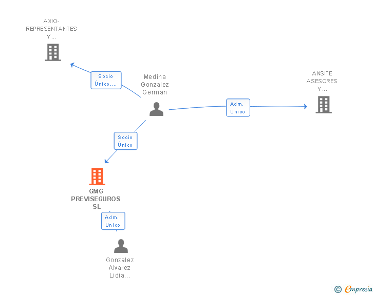 Vinculaciones societarias de GMG PREVISEGUROS SL