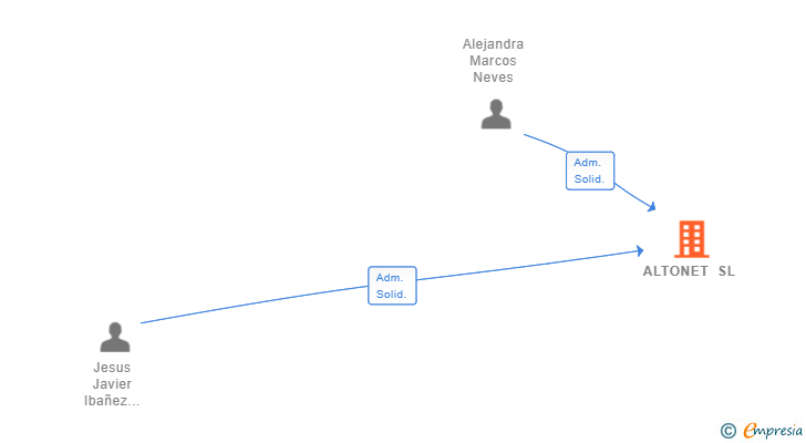 Vinculaciones societarias de ALTONET SL