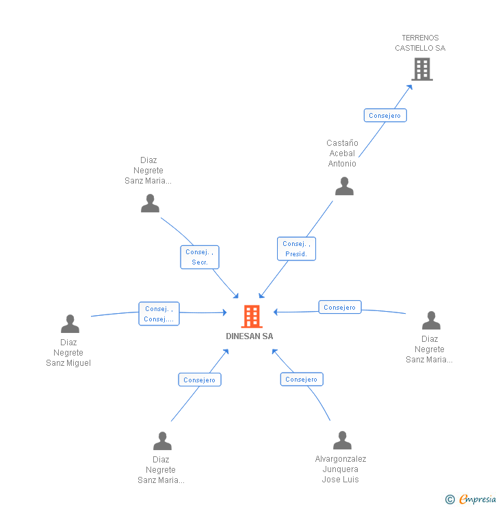 Vinculaciones societarias de DINESAN SA