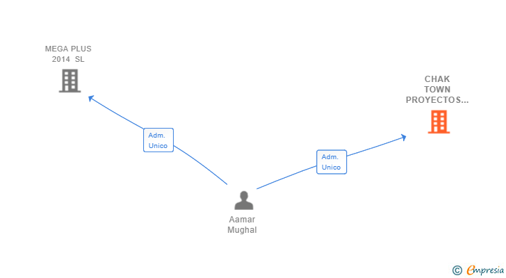 Vinculaciones societarias de CHAK TOWN PROYECTOS SL