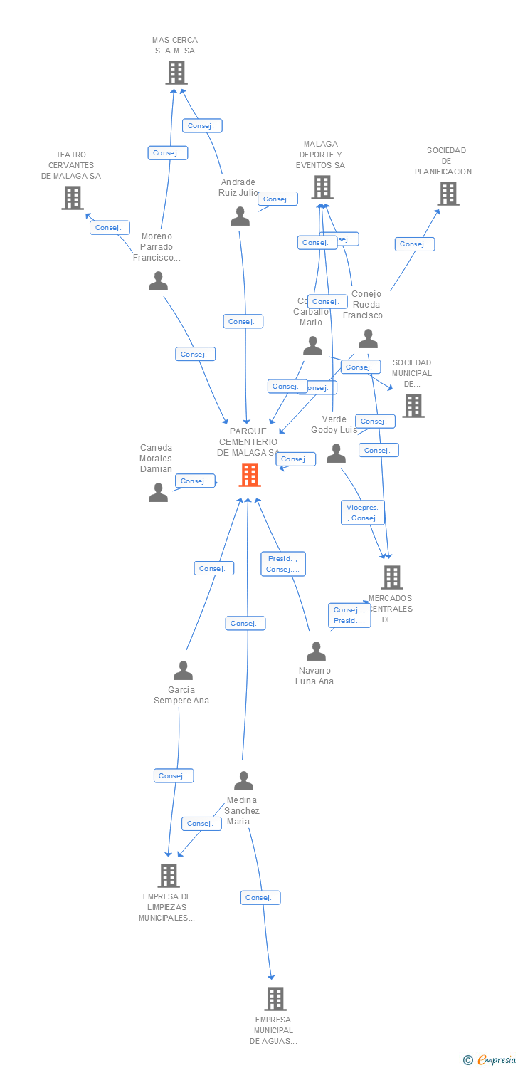 Vinculaciones societarias de PARQUE CEMENTERIO DE MALAGA SA