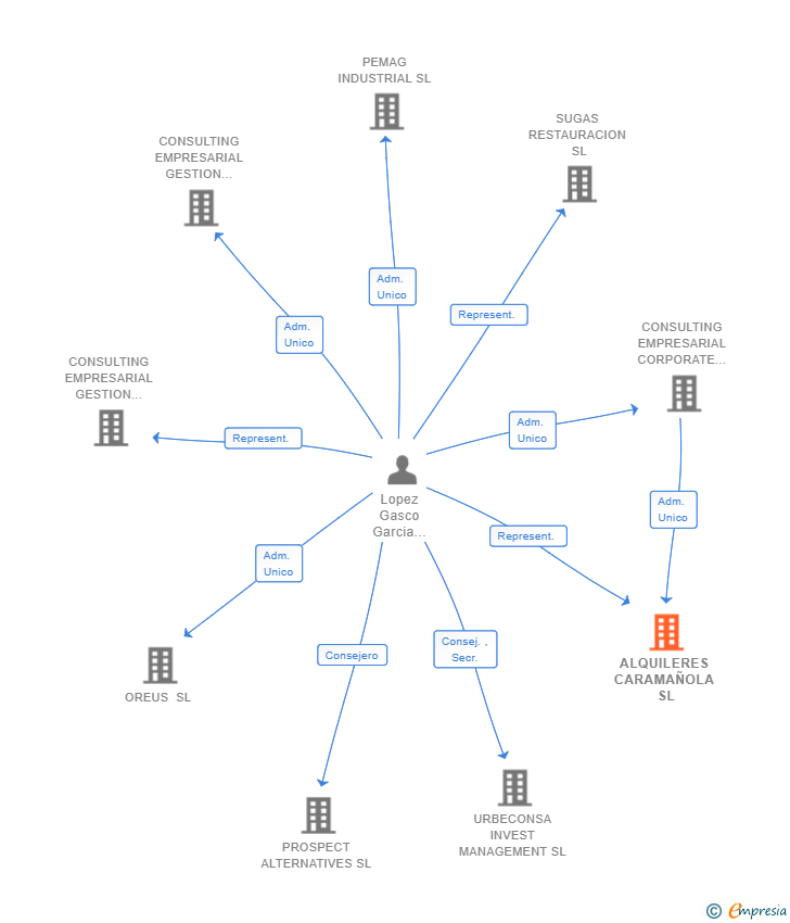 Vinculaciones societarias de ALQUILERES CARAMAÑOLA SL