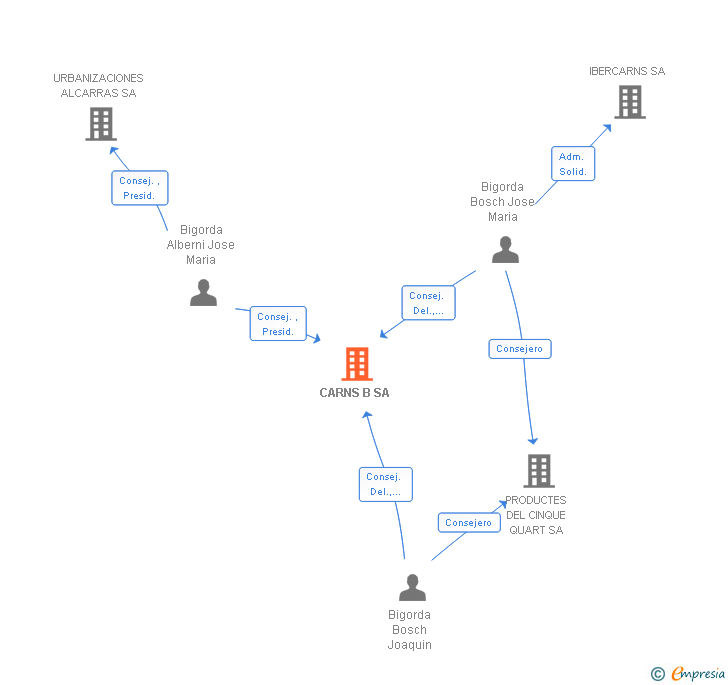 Vinculaciones societarias de CARNS B SA