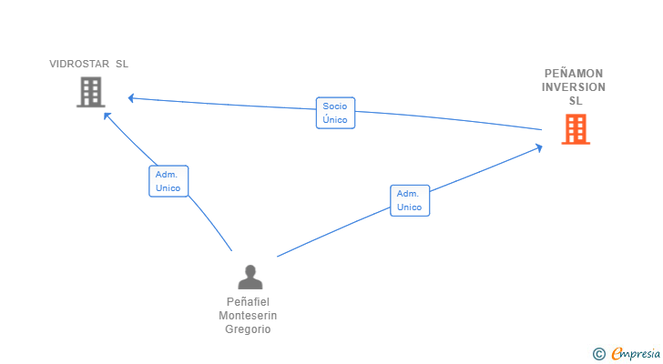 Vinculaciones societarias de PEÑAMON INVERSION SL