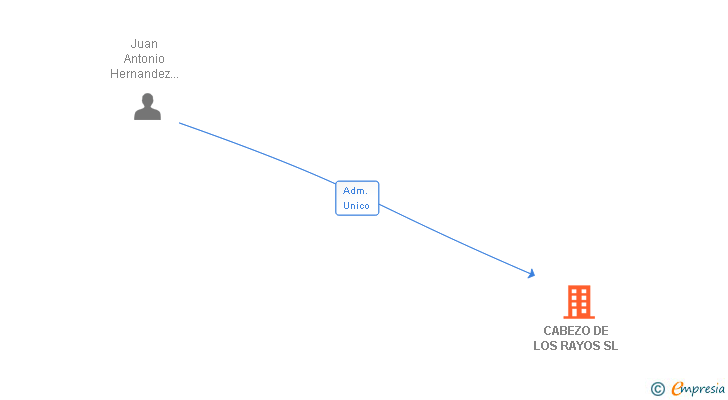 Vinculaciones societarias de CABEZO DE LOS RAYOS SL