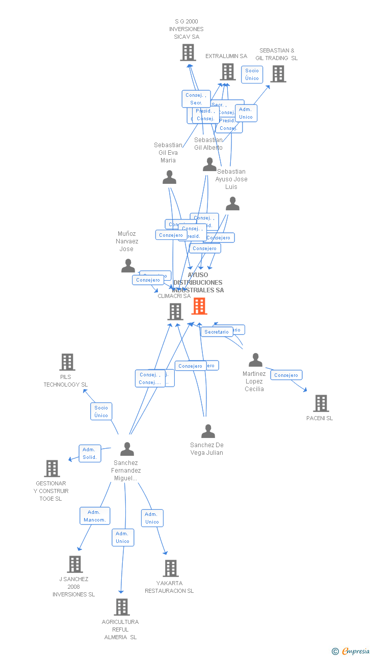 Vinculaciones societarias de AYUSO DISTRIBUCIONES INDUSTRIALES SA