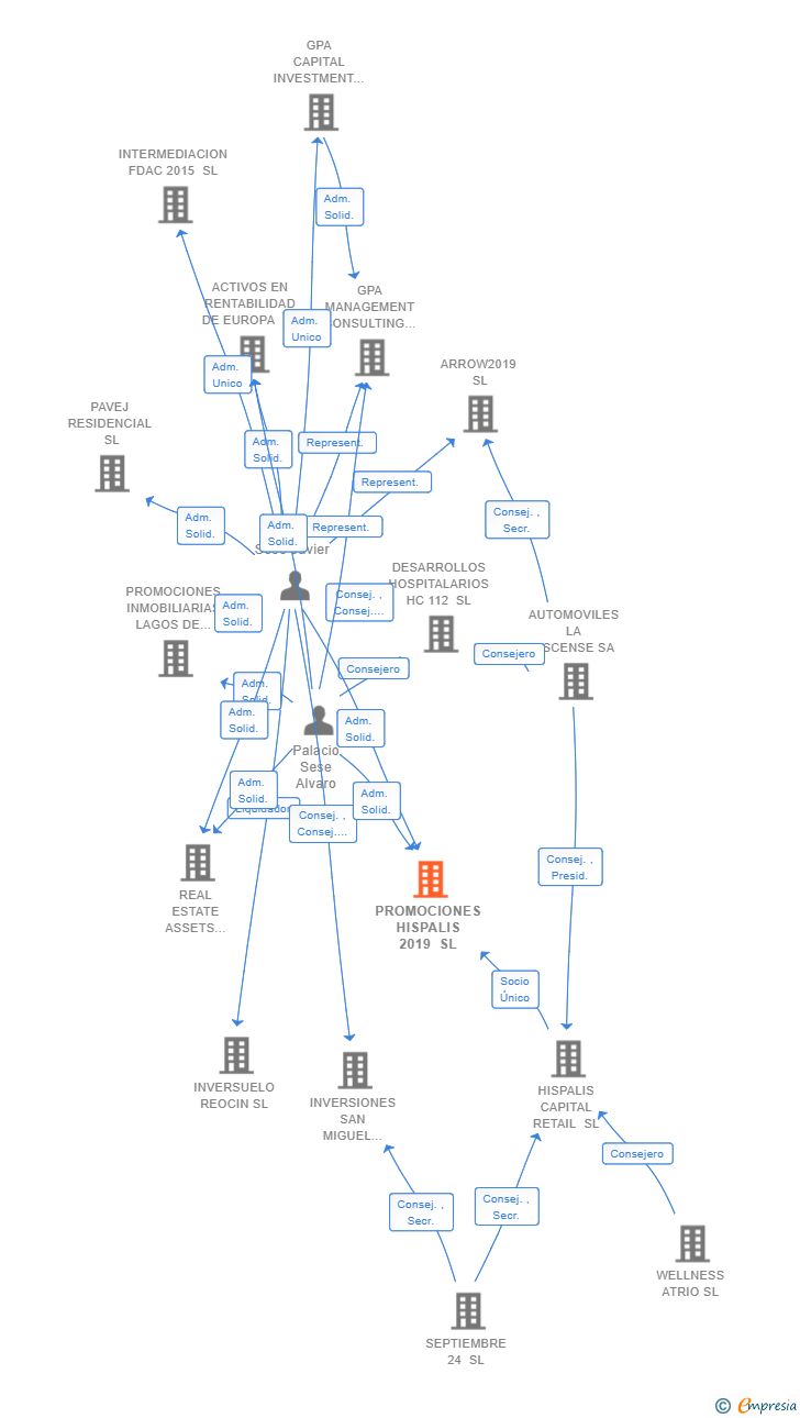 Vinculaciones societarias de PROMOCIONES HISPALIS 2019 SL