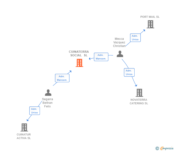 Vinculaciones societarias de CUINATERRA SOCIAL SL