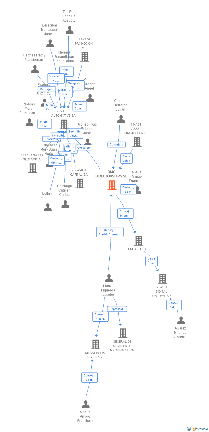 Vinculaciones societarias de QMC DIRECTORSHIPS SL