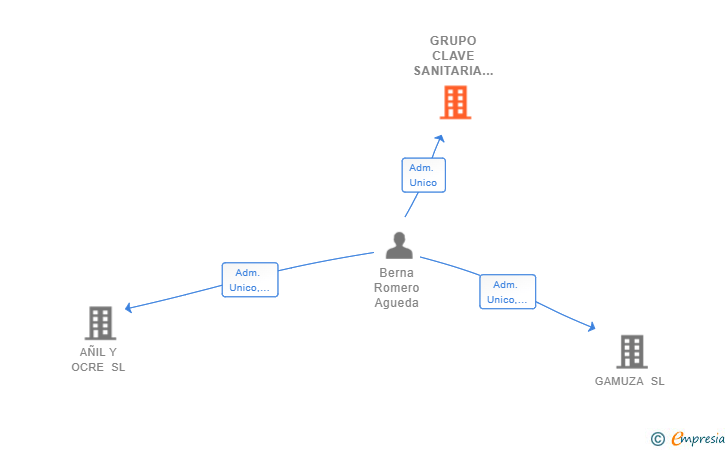 Vinculaciones societarias de GRUPO CLAVE SANITARIA SL
