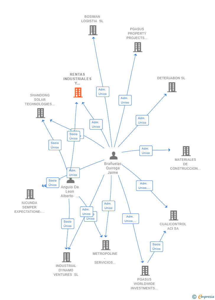 Vinculaciones societarias de RENTAS INDUSTRIALES Y MOBILIARIAS COLBECADO SL