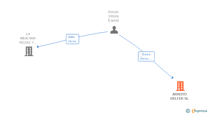 Vinculaciones societarias de ARROYO HELFER SL