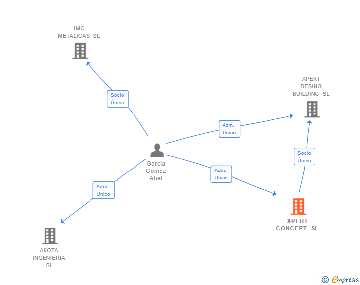 Vinculaciones societarias de XPERT CONCEPT SL