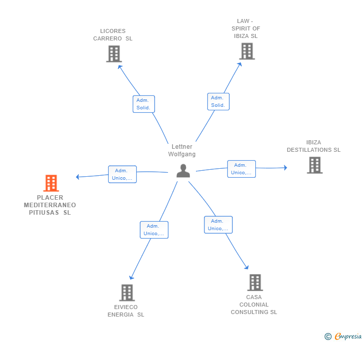 Vinculaciones societarias de PLACER MEDITERRANEO PITIUSAS SL