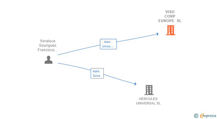 Vinculaciones societarias de VISO CORP EUROPE SL
