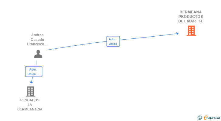 Vinculaciones societarias de BERMEANA PRODUCTOS DEL MAR SL