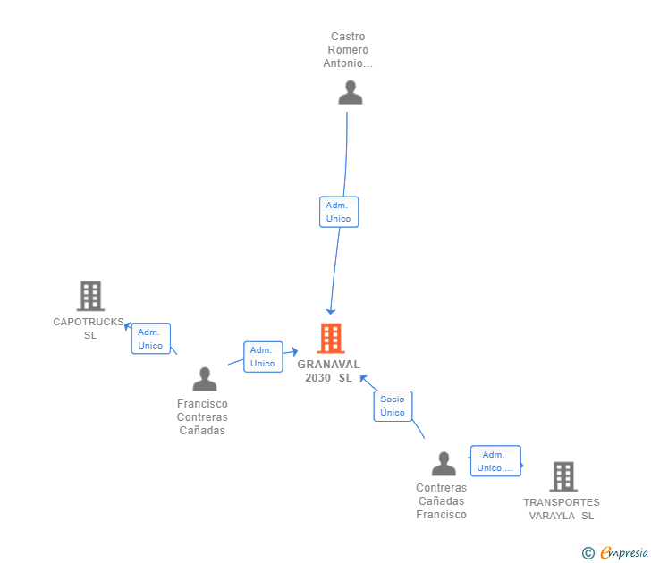 Vinculaciones societarias de GRANAVAL 2030 SL