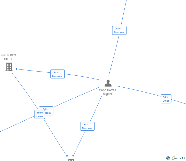 Vinculaciones societarias de PEIXOS M.R.P. SL