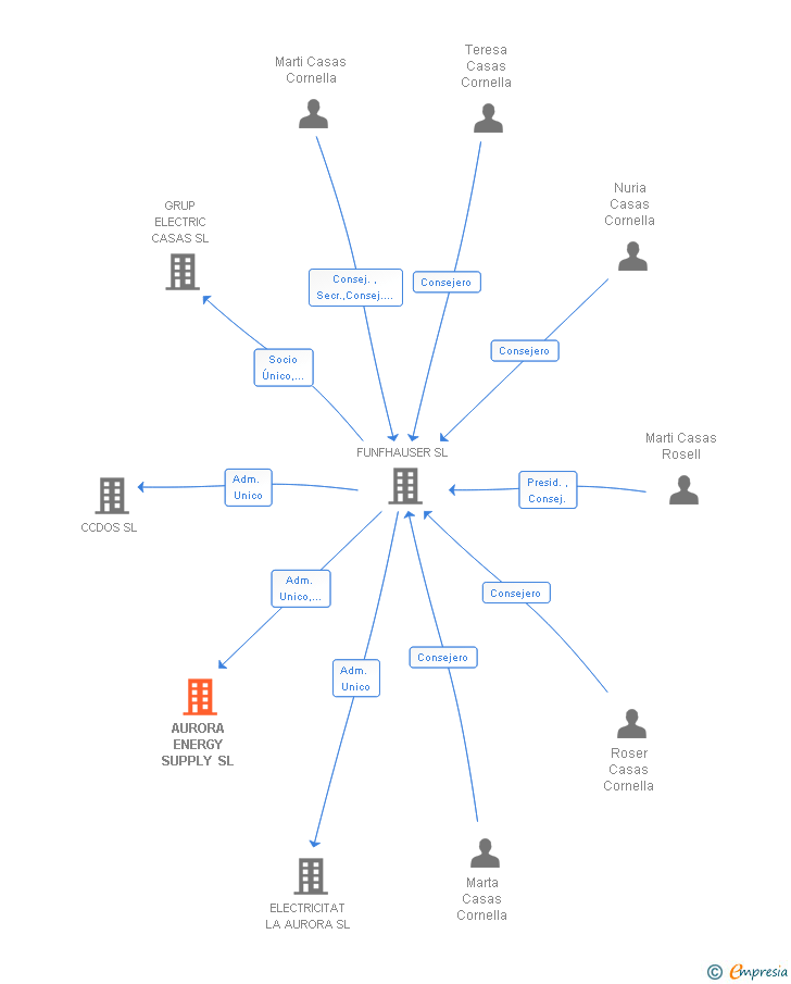 Vinculaciones societarias de AURORA ENERGY SUPPLY SL