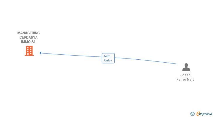 Vinculaciones societarias de MANAGERING CERDANYA IMMO SL