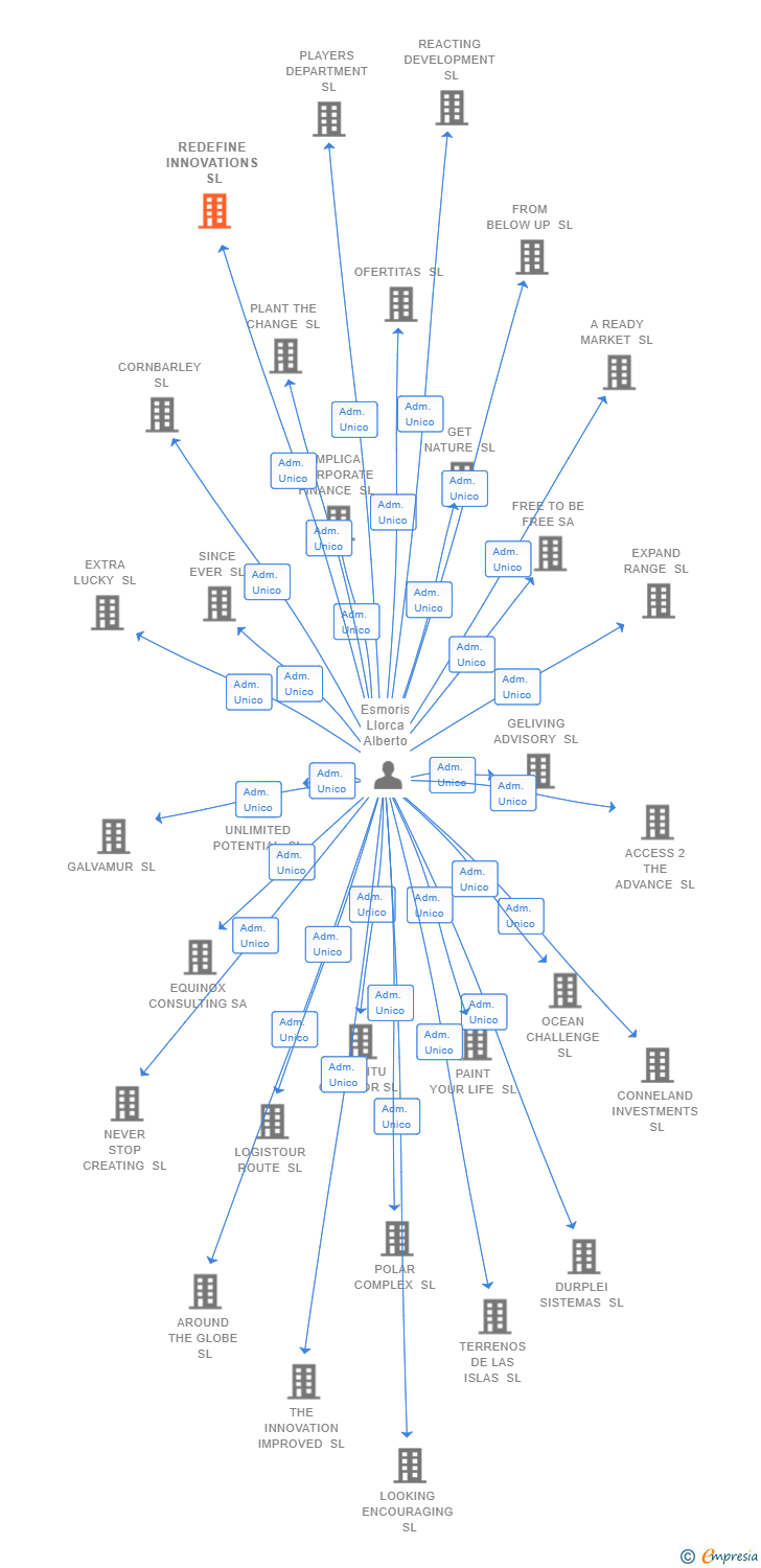 Vinculaciones societarias de REDEFINE INNOVATIONS SL