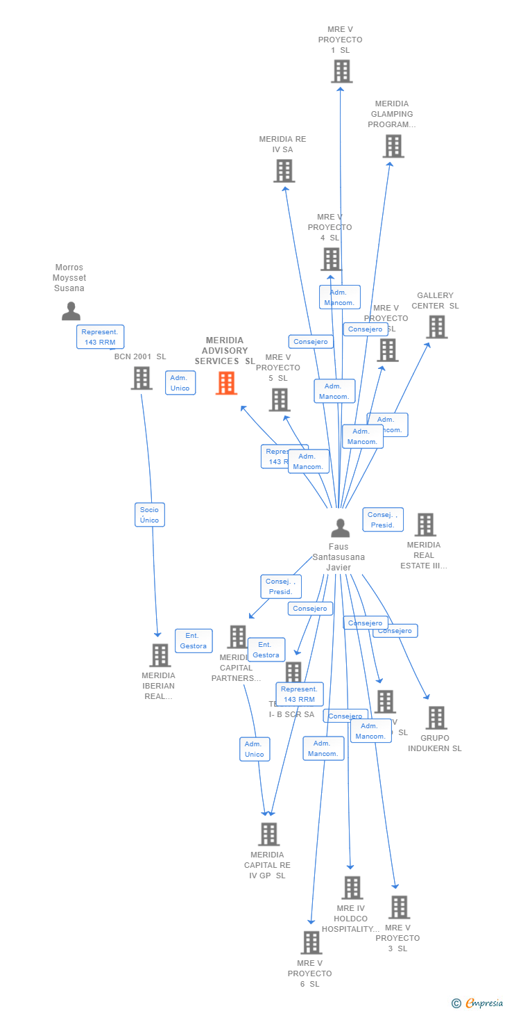 Vinculaciones societarias de MERIDIA ADVISORY SERVICES SL