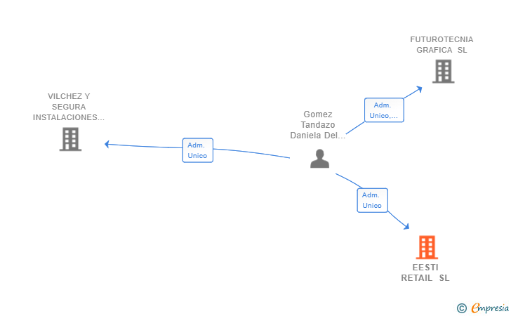 Vinculaciones societarias de EESTI RETAIL SL
